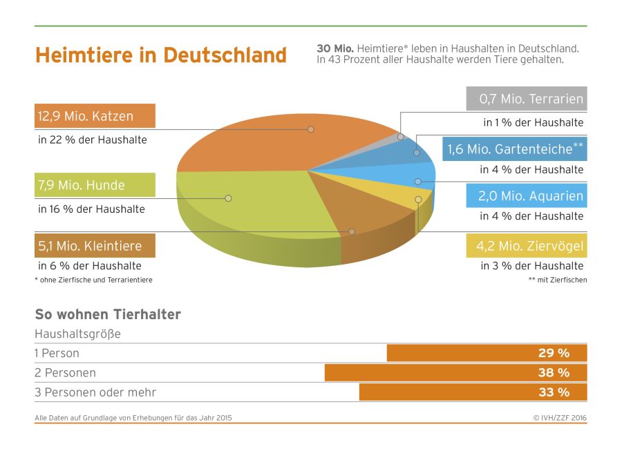 Grafik Heimtiere in Deutschland 2015