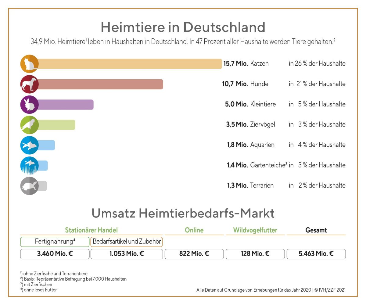 Infografik Heimtiere in Deutschland 2020