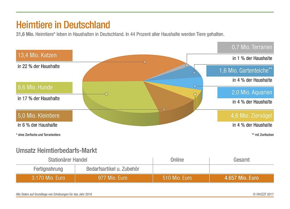 Statistik Heimtiere in Deutschland 2016