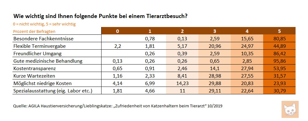 Katzenhalterumfrage: Wichtige Punkte