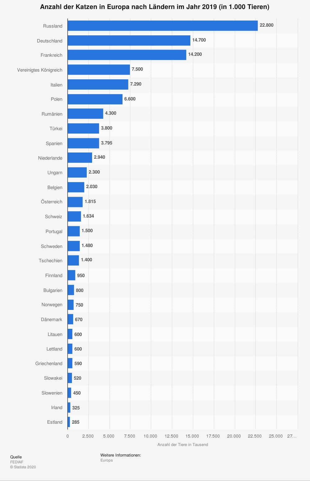 Statistik Katzen in Europa 2019