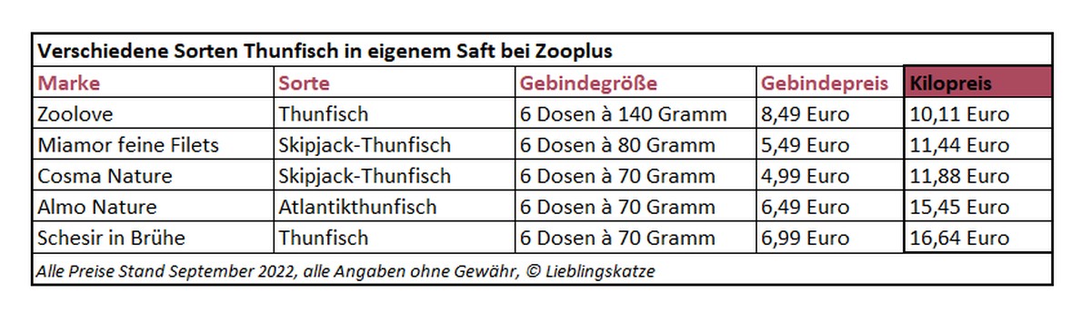 Geld sparen: Preisvergleich Thunfisch