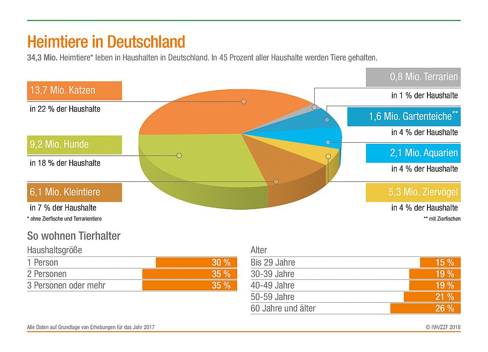 Interzoo 2018: Infografik Heimtiere 2017