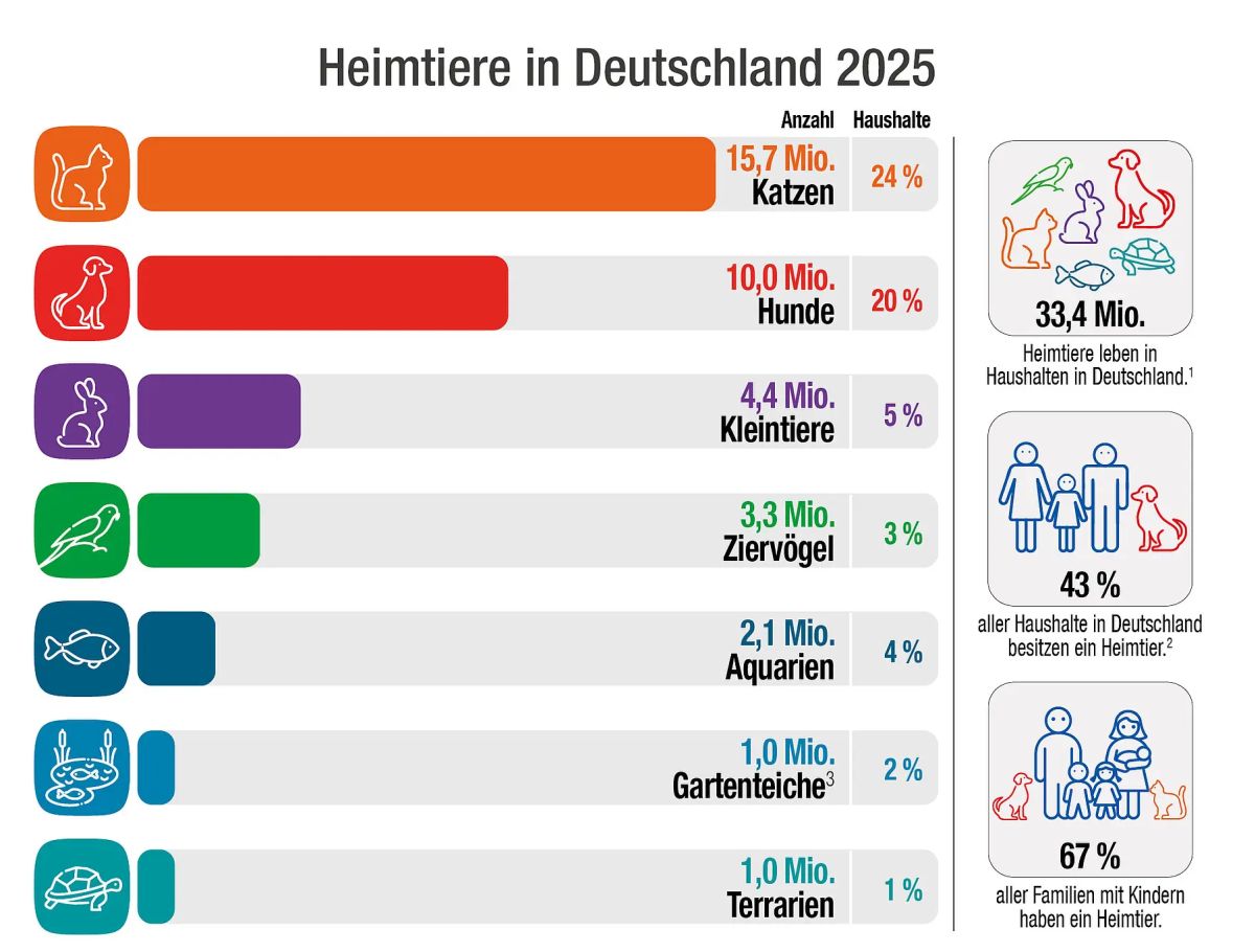 Heimtiere in Deutschland 2025